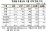 부동산 PF대출 부실가능성...