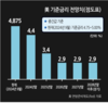 미국 금리 4년6개월만에 인하...