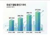 유성구 1분기 인구 2,528명 늘어 대전 증가세 견인