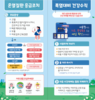 대전 동구, 여름철 폭염 대비 ‘온열질환 응급실 감시체계’ 운영