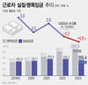 물가에 2년 연속 쪼그라든 월급