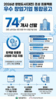 대전시, 창업도시 프로젝트 참여기업 74개사 모집